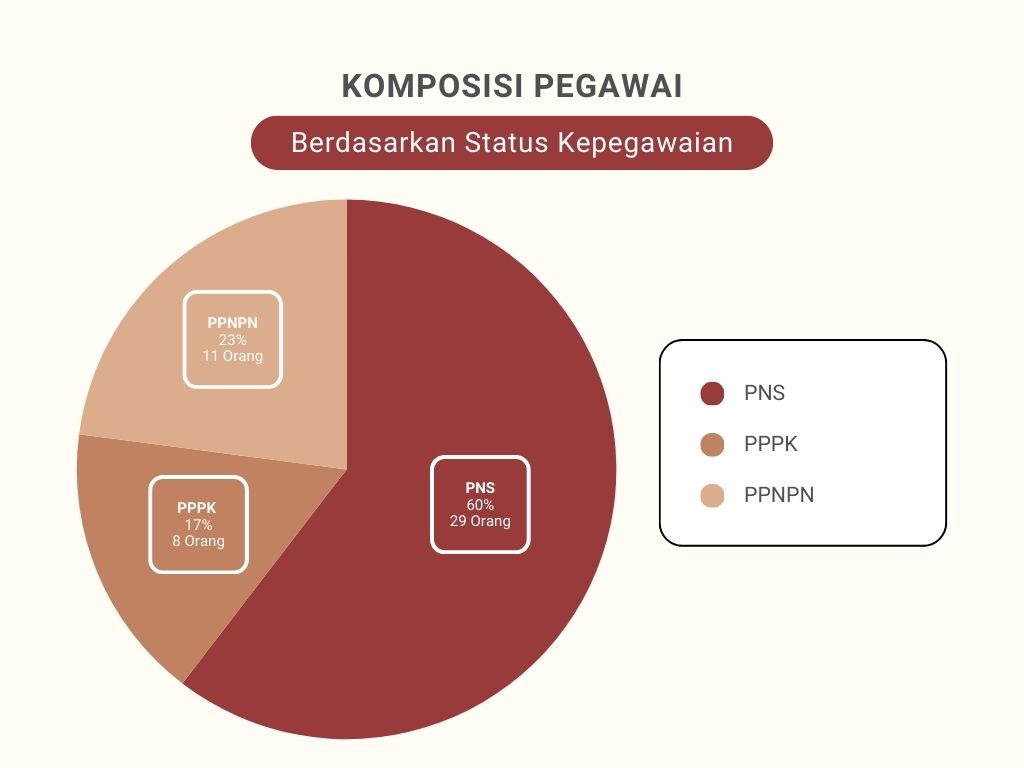 Komposisi Pegawai berdasarkan Status Kepegawaian